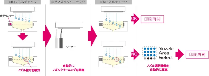 自動ノズルチェック（不吐出検知）機能
