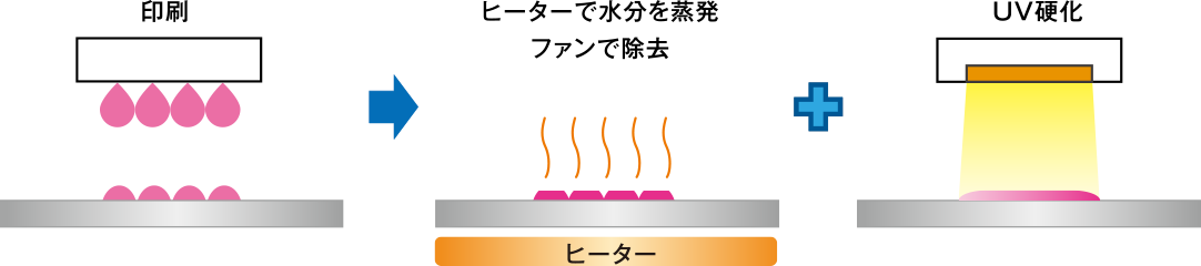 高堅牢な塗膜と高画質な印刷を実現
