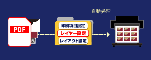 マルチページPDFによるマルチレイヤー印刷の自動化