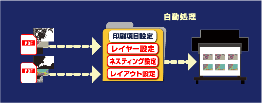 複数のマルチレイヤージョブのネスティング、割付け、印刷の自動化