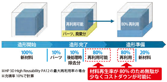 高い材料再利用率