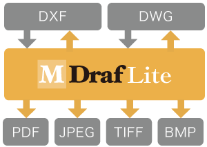 高いデータ互換性