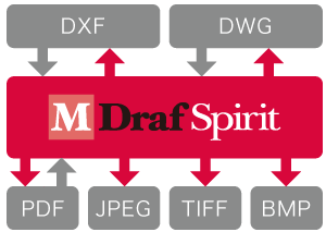 高いデータ互換性