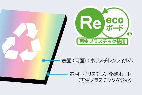 完全リサイクル・環境配慮型のパネル「Recoボード®」に直接印刷可能