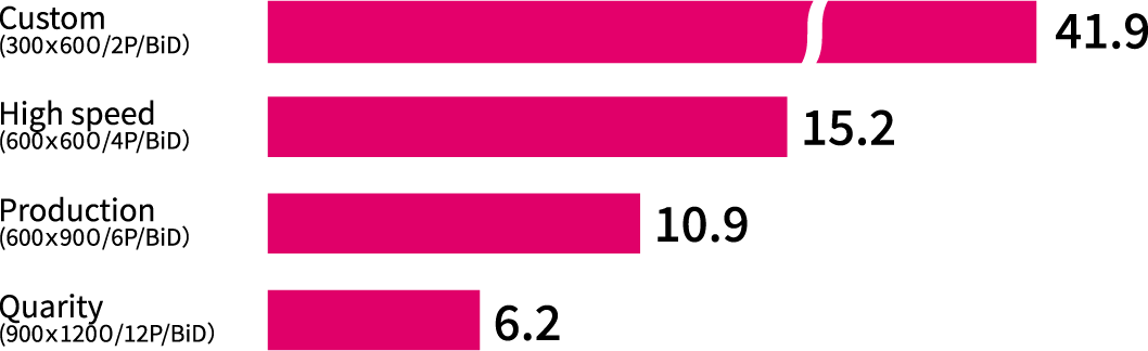 生産性のグラフ