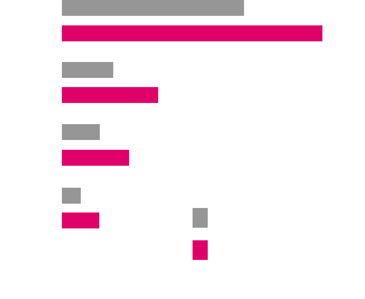 従来機との生産性の比較