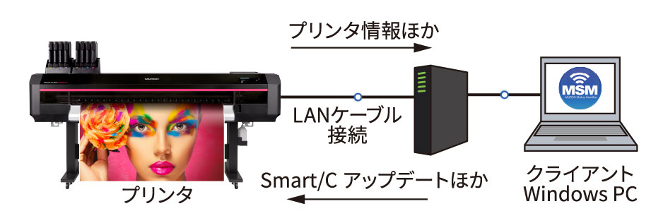 MUTOH Status Monitor（MSM）