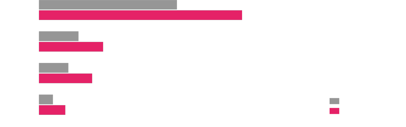 Up to 189% productivity compared to conventional model