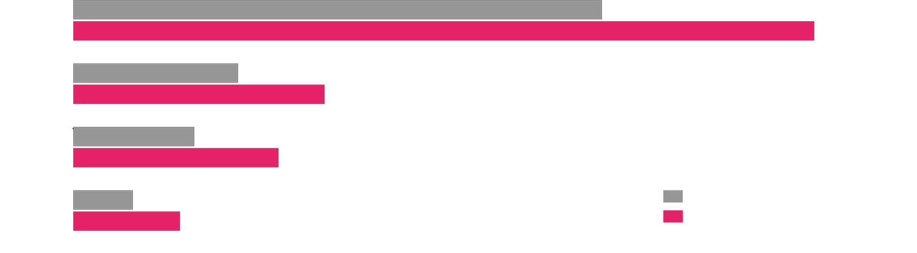 Up to 179% productivity compared to conventional model