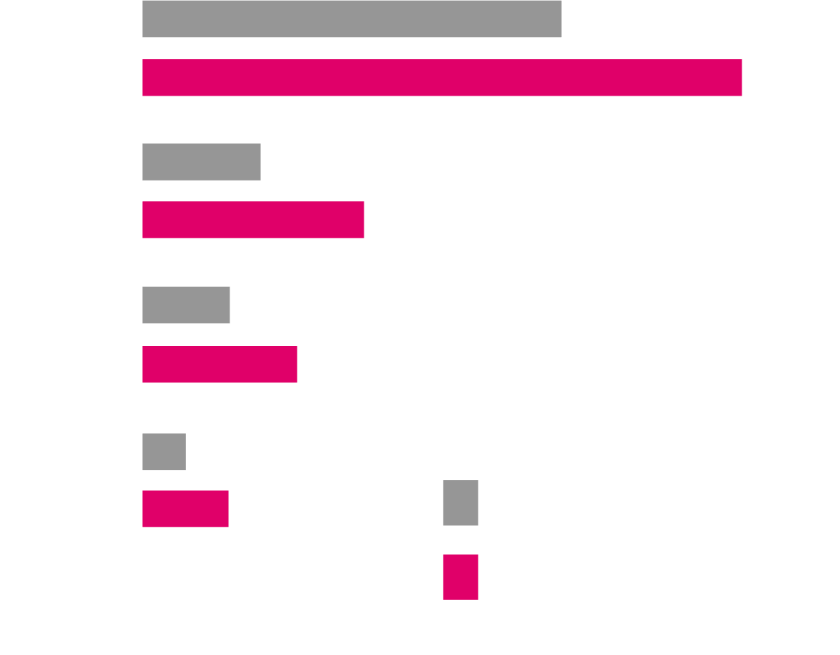 Productivity comparison with conventional model2