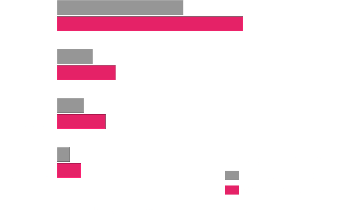 Up to 189% productivity compared to conventional model