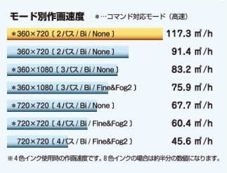 モード別作画速度