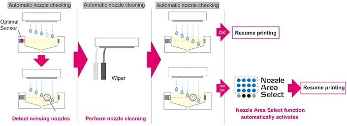 Automatic nozzle checking (non-ejection detection) function