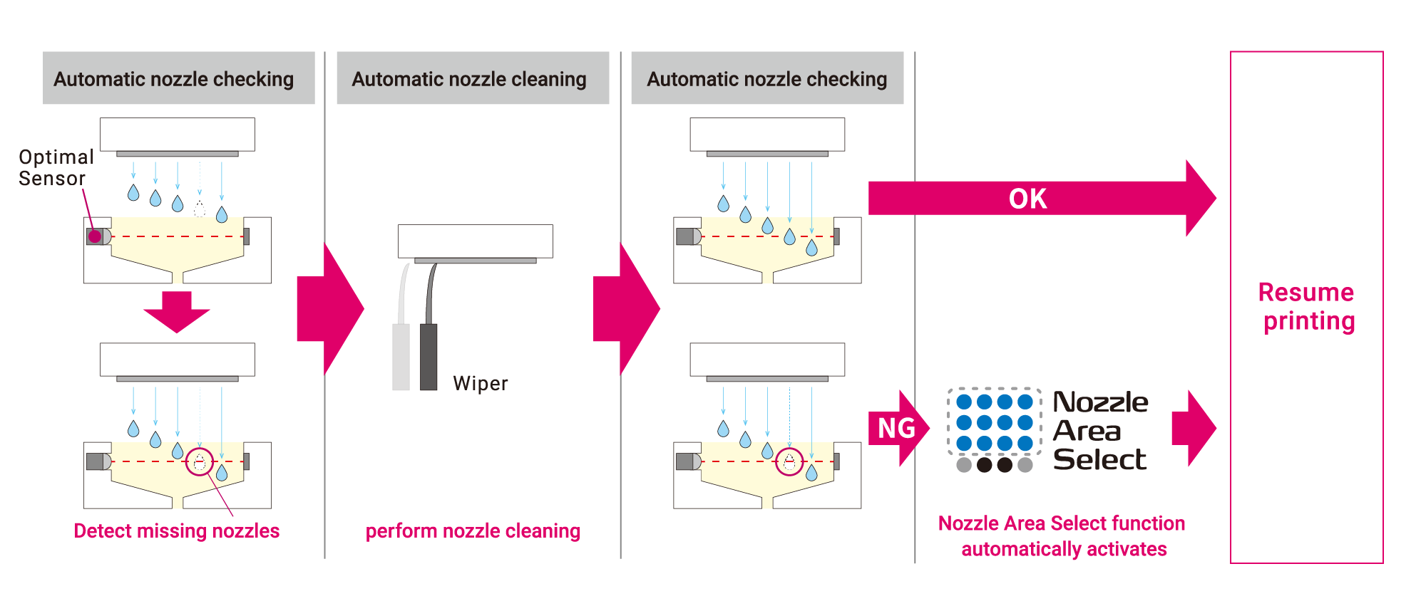 Automatic nozzle checking unit (optional)