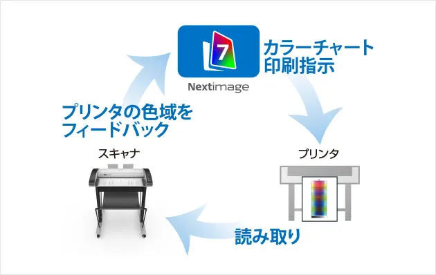クローズドループキャリブレーション(CLC)