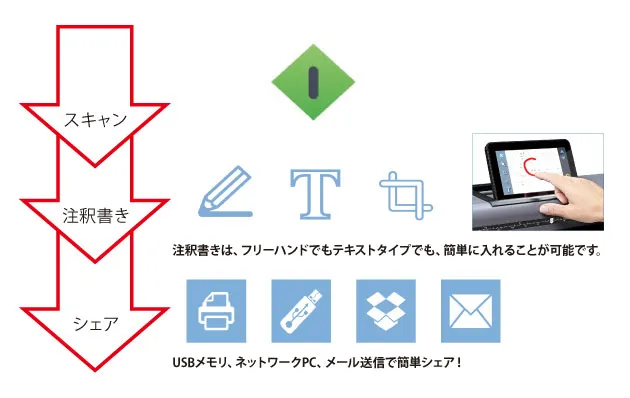 スキャン画像に直接注釈を入れて送る新しいスキャンワークフローを実現