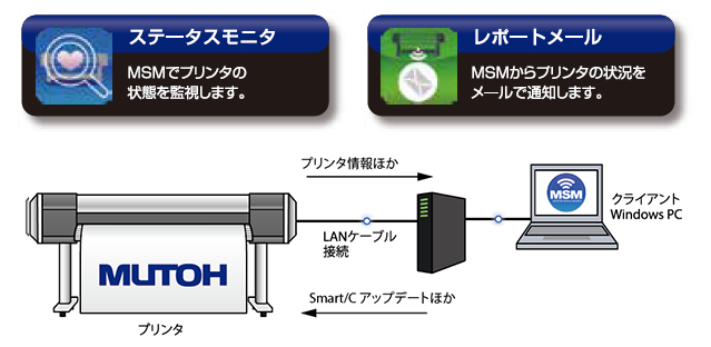 MUTOH Status Monitor（MSM）